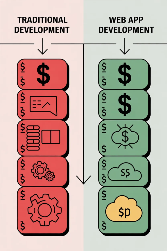 Cost-Effective Development and Maintenance